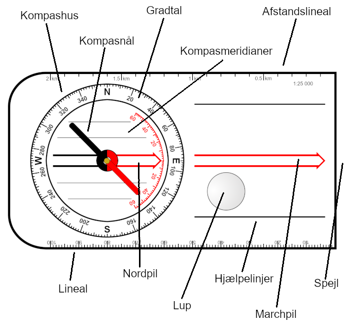 Infografik over opbygningen af et kompas